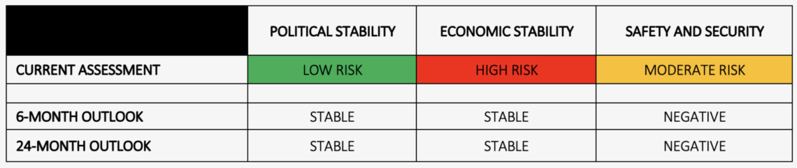 Mozambique security report risk assessment table