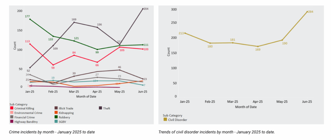 Crime and theft trends in Nairobi – June 2025